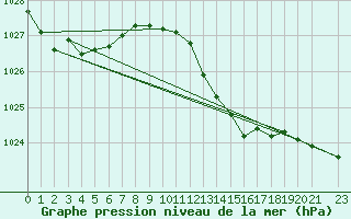 Courbe de la pression atmosphrique pour Llanes