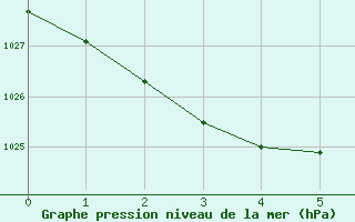 Courbe de la pression atmosphrique pour Richmond Amo Aws