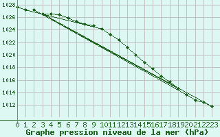 Courbe de la pression atmosphrique pour De Bilt (PB)