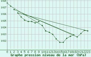 Courbe de la pression atmosphrique pour Kozienice