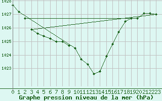 Courbe de la pression atmosphrique pour Murau