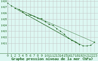 Courbe de la pression atmosphrique pour Valognes (50)