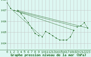 Courbe de la pression atmosphrique pour Prostejov