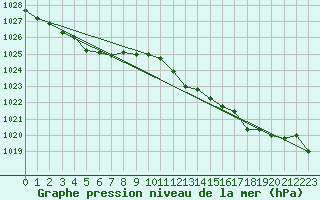 Courbe de la pression atmosphrique pour Beaucroissant (38)