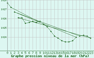 Courbe de la pression atmosphrique pour Thomastown