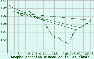 Courbe de la pression atmosphrique pour Schauenburg-Elgershausen