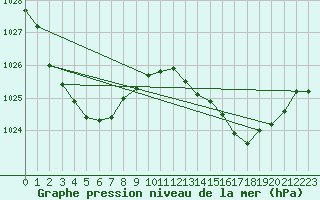 Courbe de la pression atmosphrique pour Broken Hill