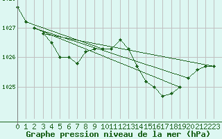 Courbe de la pression atmosphrique pour Le Mesnil-Esnard (76)