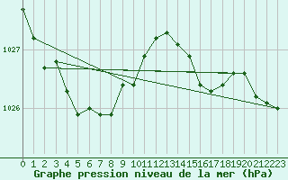 Courbe de la pression atmosphrique pour Bouligny (55)