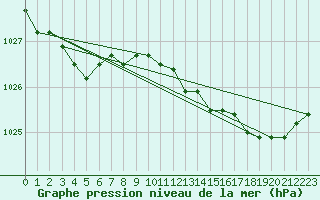 Courbe de la pression atmosphrique pour Koksijde (Be)