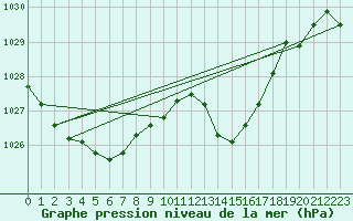 Courbe de la pression atmosphrique pour Berson (33)