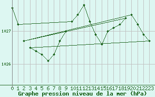 Courbe de la pression atmosphrique pour Saint-Igneuc (22)