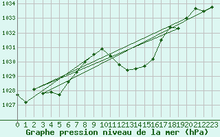 Courbe de la pression atmosphrique pour Oberriet / Kriessern