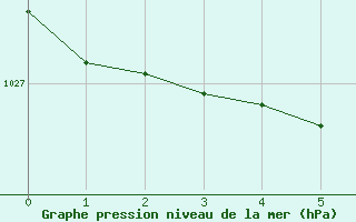 Courbe de la pression atmosphrique pour Salto