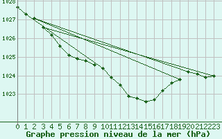 Courbe de la pression atmosphrique pour Weihenstephan