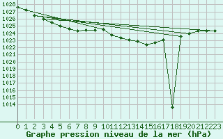 Courbe de la pression atmosphrique pour Beograd
