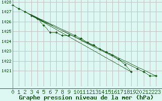 Courbe de la pression atmosphrique pour Lamballe (22)