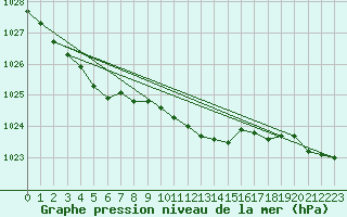 Courbe de la pression atmosphrique pour Hel