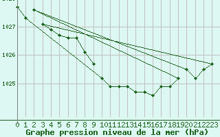 Courbe de la pression atmosphrique pour Enontekio Nakkala