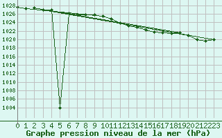 Courbe de la pression atmosphrique pour Wunsiedel Schonbrun