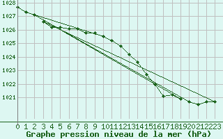 Courbe de la pression atmosphrique pour Saint-Haon (43)