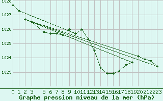 Courbe de la pression atmosphrique pour Cabo Carvoeiro