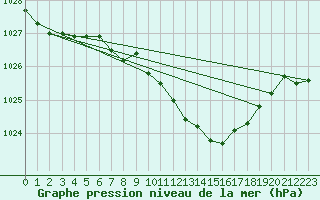 Courbe de la pression atmosphrique pour Stoetten