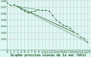 Courbe de la pression atmosphrique pour Cap de la Hve (76)