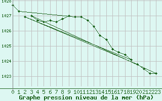 Courbe de la pression atmosphrique pour Metz-Nancy-Lorraine (57)