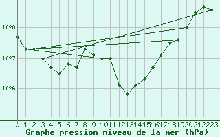 Courbe de la pression atmosphrique pour Muehldorf