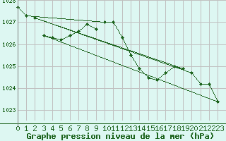 Courbe de la pression atmosphrique pour San Vicente de la Barquera