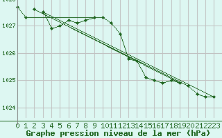 Courbe de la pression atmosphrique pour Giessen