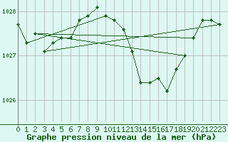 Courbe de la pression atmosphrique pour Olpenitz