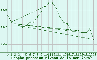 Courbe de la pression atmosphrique pour Angers-Marc (49)