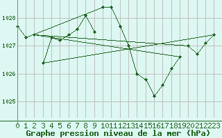 Courbe de la pression atmosphrique pour San Pablo de los Montes