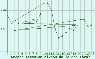 Courbe de la pression atmosphrique pour Saint-Jean-de-Vedas (34)