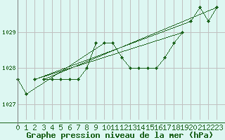 Courbe de la pression atmosphrique pour Liefrange (Lu)