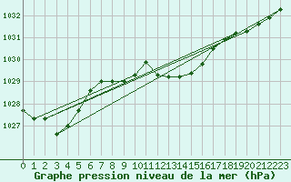 Courbe de la pression atmosphrique pour Terespol