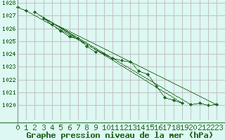 Courbe de la pression atmosphrique pour Bruxelles (Be)