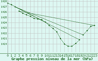 Courbe de la pression atmosphrique pour Muret (31)