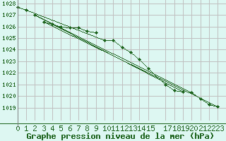 Courbe de la pression atmosphrique pour De Bilt (PB)