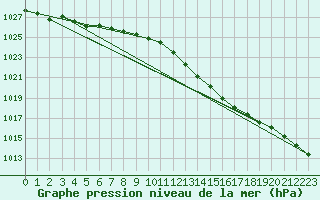 Courbe de la pression atmosphrique pour Sermange-Erzange (57)