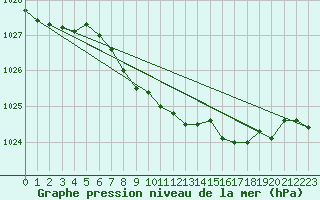 Courbe de la pression atmosphrique pour Capel Curig