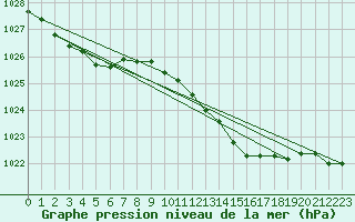 Courbe de la pression atmosphrique pour Ahaus