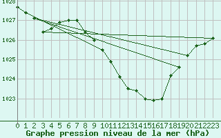 Courbe de la pression atmosphrique pour Coburg