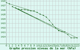 Courbe de la pression atmosphrique pour Pembrey Sands