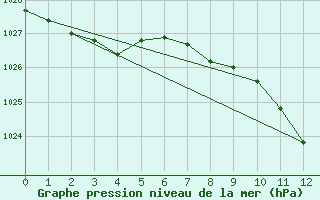 Courbe de la pression atmosphrique pour Luedge-Paenbruch