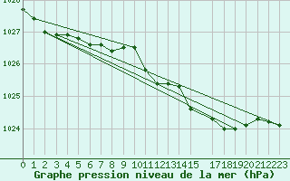 Courbe de la pression atmosphrique pour Prestwick Rnas