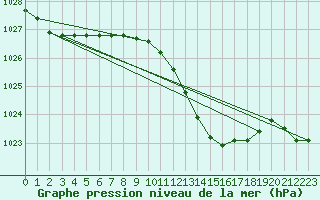Courbe de la pression atmosphrique pour Resko