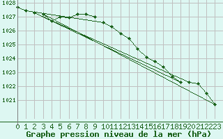 Courbe de la pression atmosphrique pour Melle (Be)